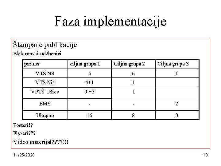 Faza implementacije Štampane publikacije Elektronski udžbenici partner ciljna grupa 1 Ciljna grupa 2 Ciljna