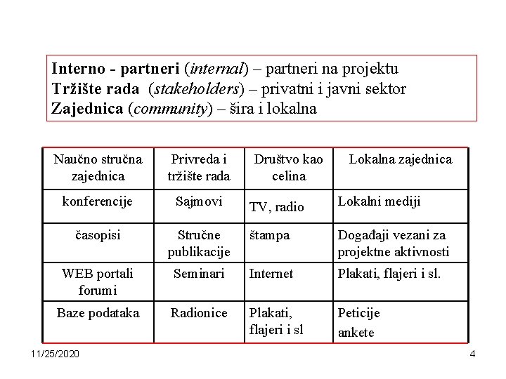 Interno - partneri (internal) – partneri na projektu Tržište rada (stakeholders) – privatni i