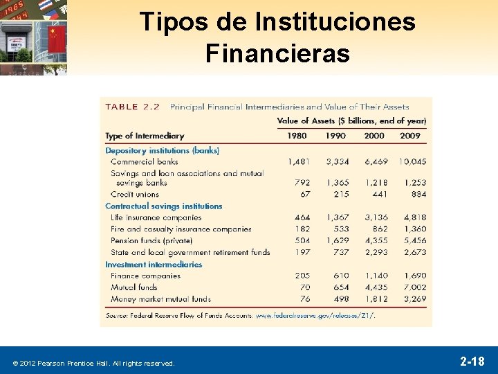 Tipos de Instituciones Financieras © 2012 Pearson Prentice Hall. All rights reserved. 2 -18