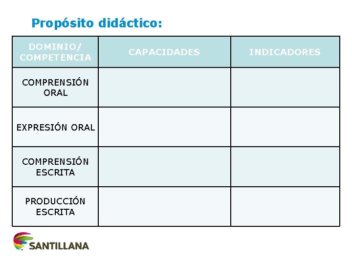 Propósito didáctico: DOMINIO/ COMPETENCIA COMPRENSIÓN ORAL EXPRESIÓN ORAL COMPRENSIÓN ESCRITA PRODUCCIÓN ESCRITA CAPACIDADES INDICADORES