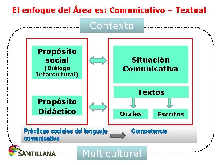 El enfoque del Área es: Comunicativo – Textual Contexto Propósito social (Diálogo Intercultural) Situación