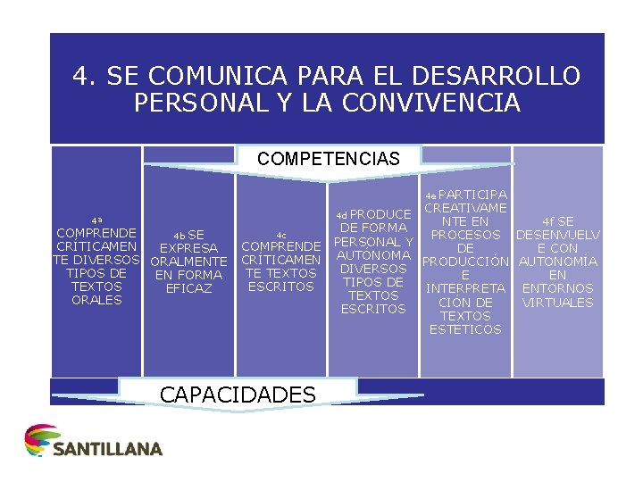 4. SE COMUNICA PARA EL DESARROLLO PERSONAL Y LA CONVIVENCIA COMPETENCIAS 4 e PARTICIPA