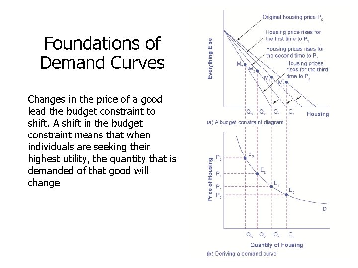 Foundations of Demand Curves Changes in the price of a good lead the budget