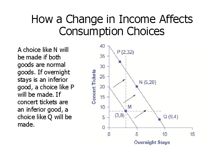 How a Change in Income Affects Consumption Choices A choice like N will be