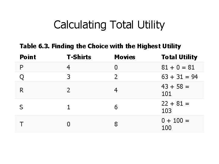 Calculating Total Utility Table 6. 3. Finding the Choice with the Highest Utility Point