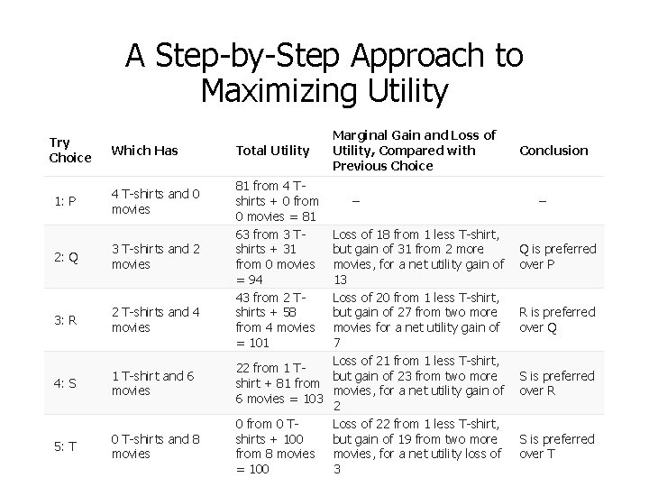 A Step-by-Step Approach to Maximizing Utility Try Choice Which Has 1: P 4 T-shirts