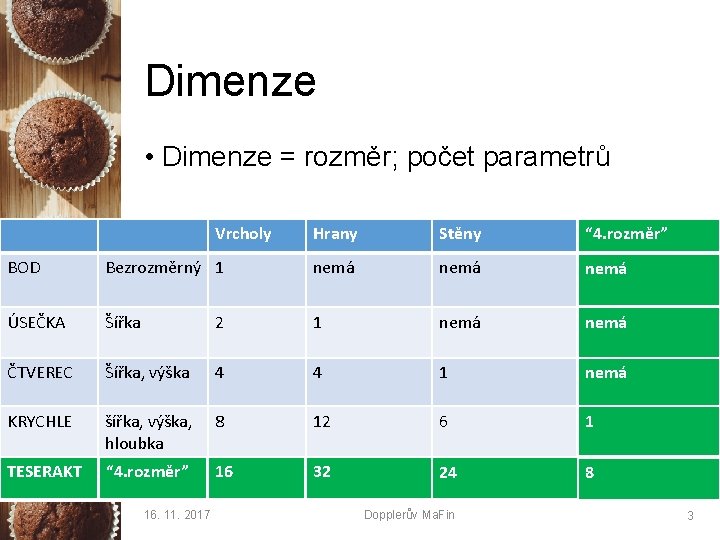 Dimenze • Dimenze = rozměr; počet parametrů Vrcholy Hrany Stěny “ 4. rozměr” BOD