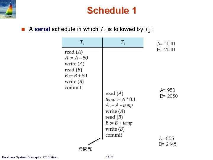 Schedule 1 n A serial schedule in which T 1 is followed by T