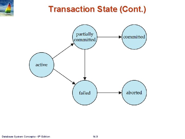 Transaction State (Cont. ) Database System Concepts - 6 th Edition 14. 9 