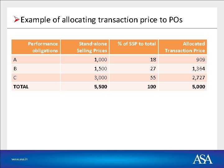 ØExample of allocating transaction price to POs Performance obligations Stand-alone Selling Prices % of