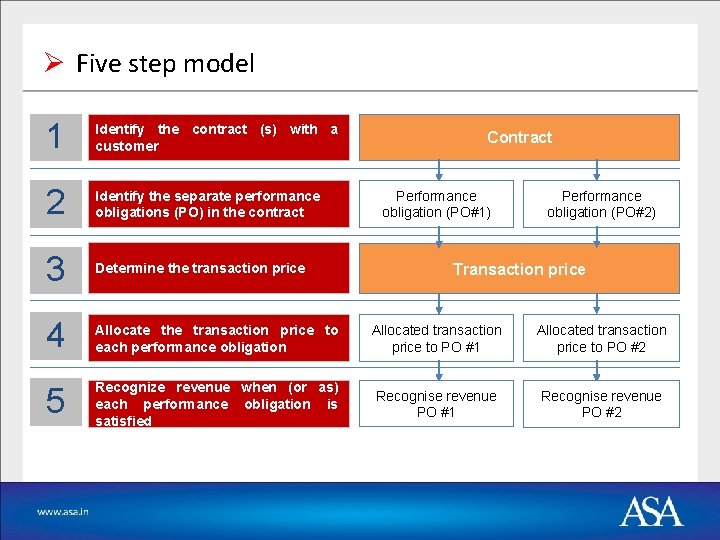 Ø Five step model 1 Identify the contract (s) with a customer 2 Identify