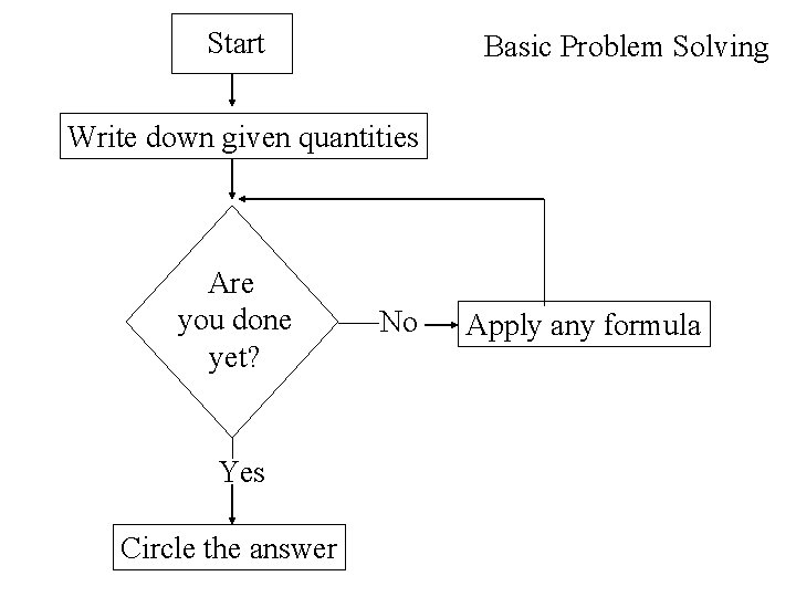 Start Basic Problem Solving Write down given quantities Are you done yet? Yes Circle