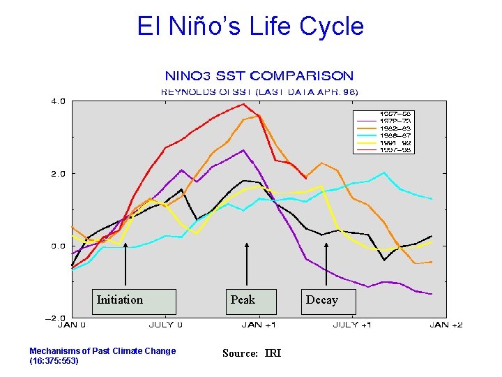 El Nio La Nia and the Southern Oscillation