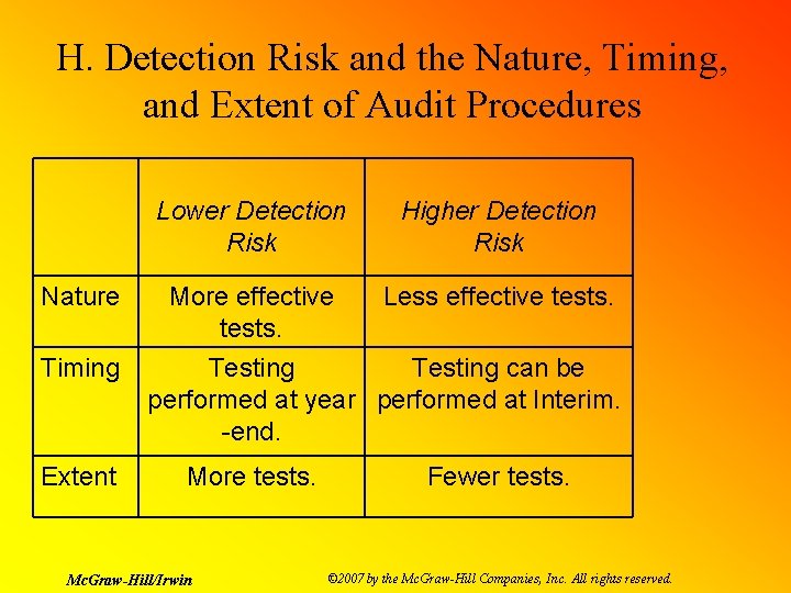 H. Detection Risk and the Nature, Timing, and Extent of Audit Procedures Nature Timing