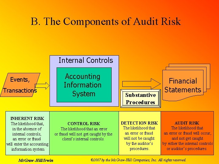 B. The Components of Audit Risk Internal Controls Events, Transactions INHERENT RISK The likelihood