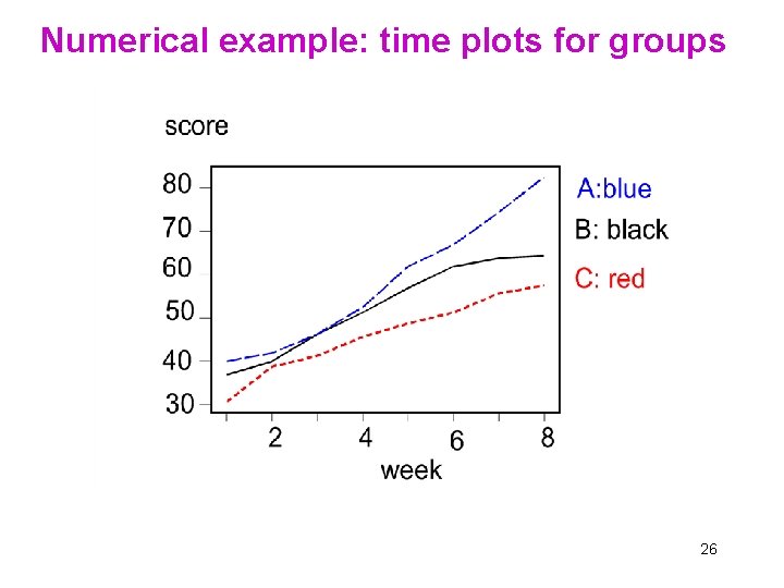 Numerical example: time plots for groups 26 