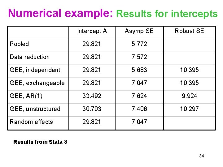 Numerical example: Results for intercepts Intercept A Asymp SE Robust SE Pooled 29. 821