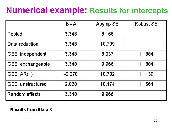 Numerical example: Results for intercepts B-A Asymp SE Robust SE Pooled 3. 348 8.