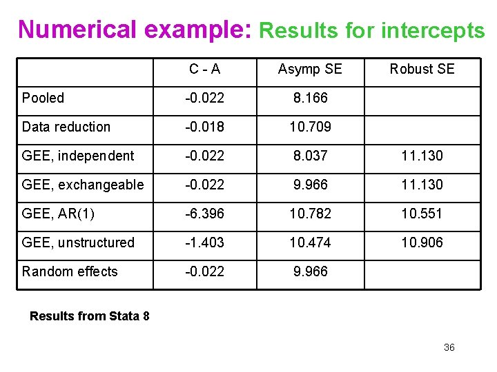 Numerical example: Results for intercepts C-A Asymp SE Robust SE Pooled -0. 022 8.