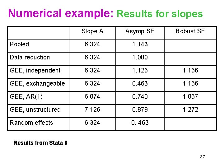 Numerical example: Results for slopes Slope A Asymp SE Robust SE Pooled 6. 324