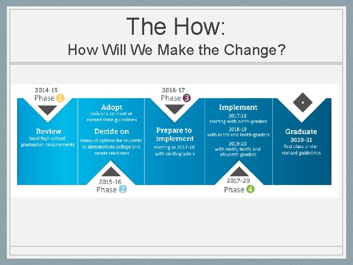The How: How Will We Make the Change? 