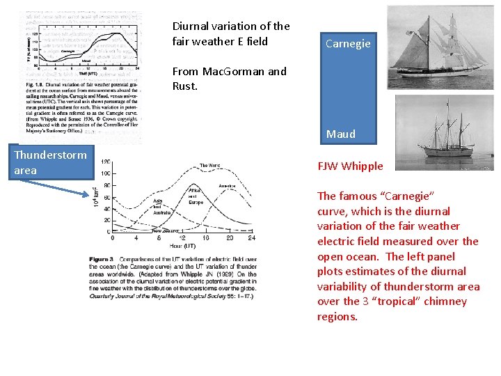 Diurnal variation of the fair weather E field Carnegie From Mac. Gorman and Rust.