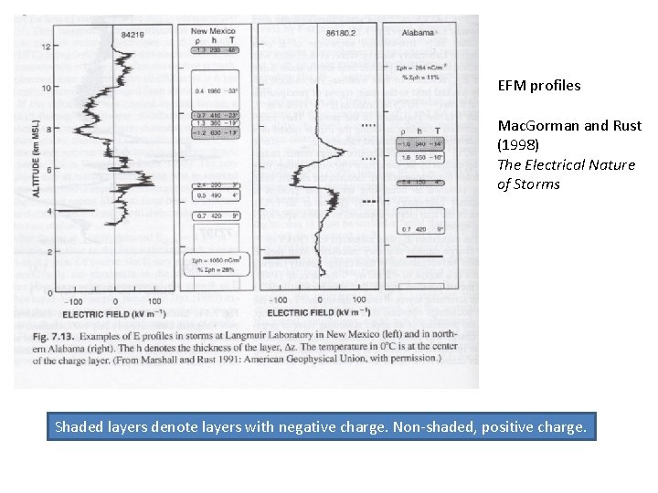 EFM profiles Mac. Gorman and Rust (1998) The Electrical Nature of Storms Shaded layers