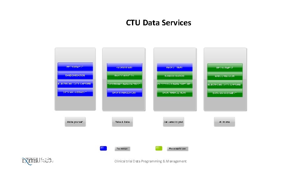 CTU Data Services Clinical trial Data Programming & Management 