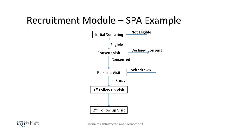 Recruitment Module – SPA Example Initial Screening Not Eligible Consent Visit Declined Consented Baseline