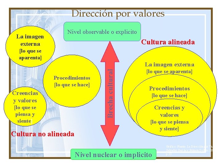 Dirección por valores La imagen externa Nivel observable o explicito Cultura alineada [lo que