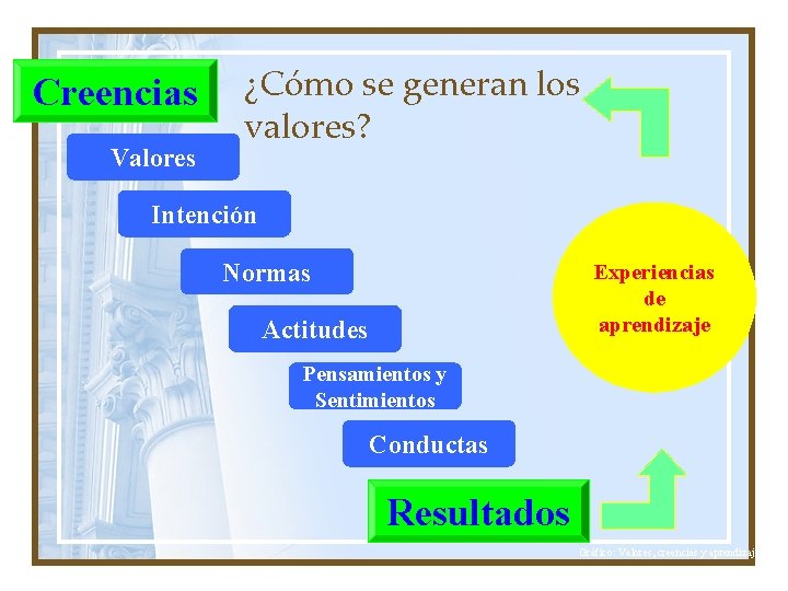 Creencias Valores ¿Cómo se generan los valores? Intención Normas Experiencias de aprendizaje Actitudes Pensamientos