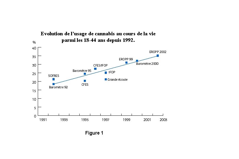 Evolution de l’usage de cannabis au cours de la vie parmi les 18 -44