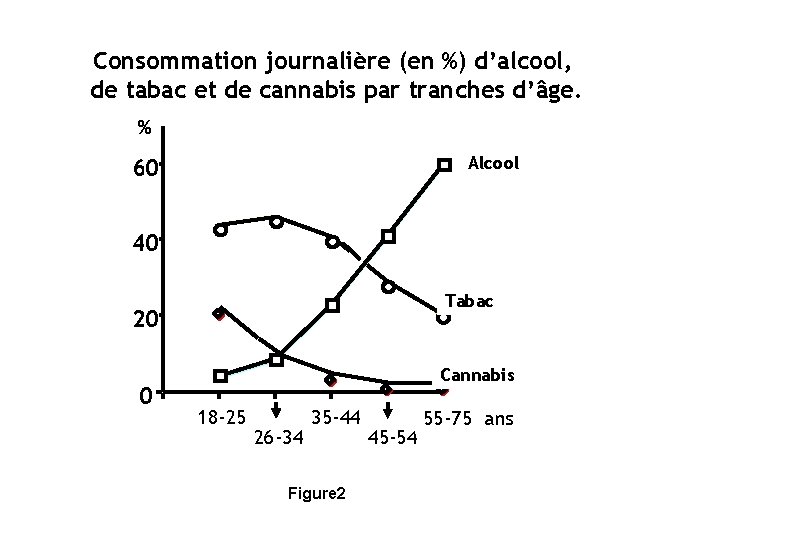 Consommation journalière (en %) d’alcool, de tabac et de cannabis par tranches d’âge. %