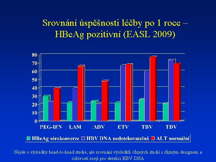 Srovnání úspěšnosti léčby po 1 roce – HBe. Ag pozitivní (EASL 2009) Nejde o