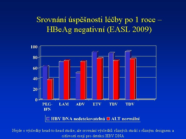 Srovnání úspěšnosti léčby po 1 roce – HBe. Ag negativní (EASL 2009) Nejde o