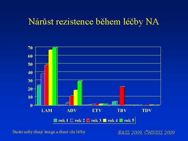 Nárůst rezistence během léčby NA Studie měly různý design a různé cíle léčby EASL