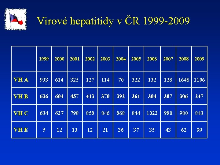 Virové hepatitidy v ČR 1999 -2009 1999 2000 2001 2002 2003 2004 2005 2006