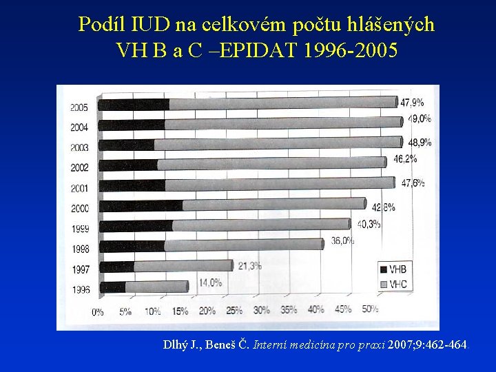 Podíl IUD na celkovém počtu hlášených VH B a C –EPIDAT 1996 -2005 Dlhý
