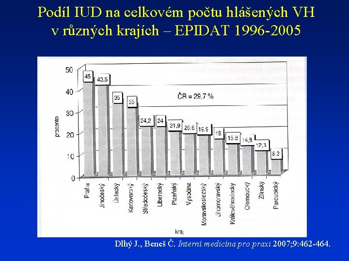 Podíl IUD na celkovém počtu hlášených VH v různých krajích – EPIDAT 1996 -2005