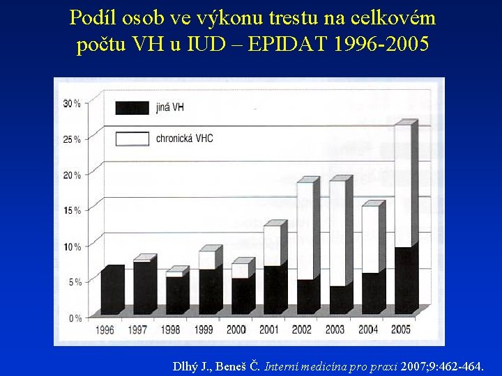 Podíl osob ve výkonu trestu na celkovém počtu VH u IUD – EPIDAT 1996