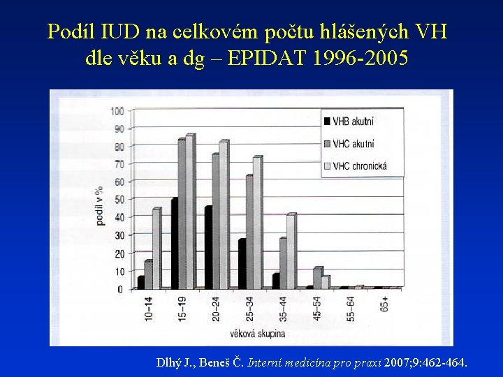 Podíl IUD na celkovém počtu hlášených VH dle věku a dg – EPIDAT 1996