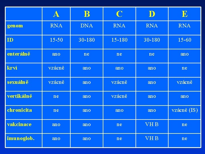 A B C D E genom RNA DNA RNA RNA ID 15 -50 30