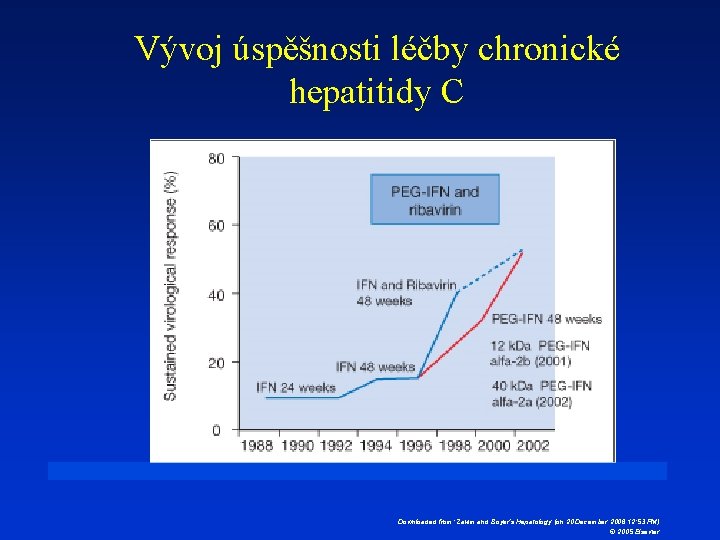 Vývoj úspěšnosti léčby chronické hepatitidy C Downloaded from: Zakim and Boyer’s Hepatology (on 20