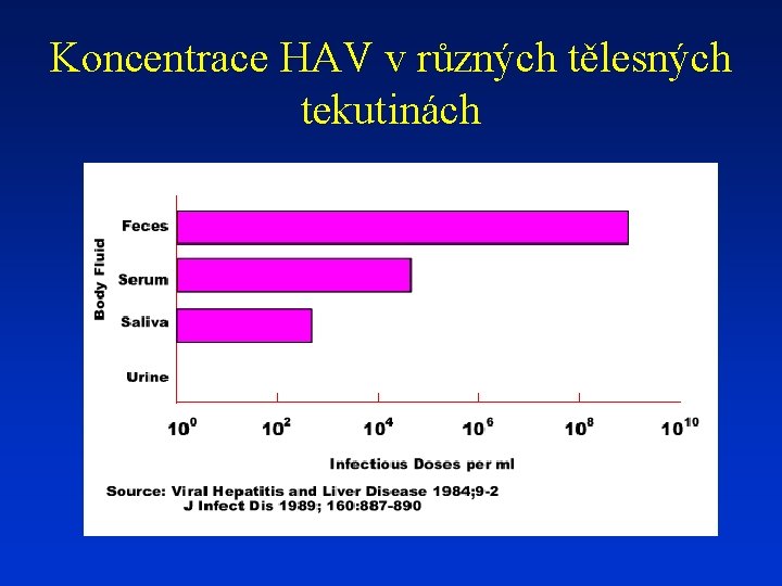 Koncentrace HAV v různých tělesných tekutinách 
