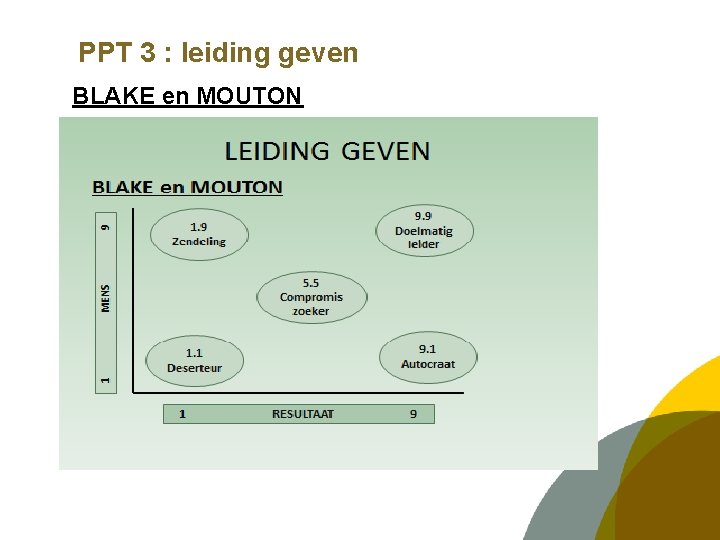 PPT 3 : leiding geven BLAKE en MOUTON 