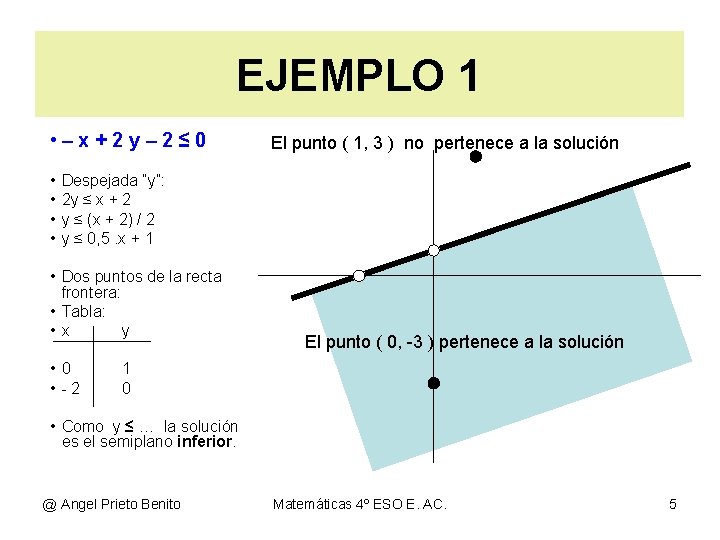 EJEMPLO 1 • –x+2 y– 2≤ 0 • • El punto ( 1, 3
