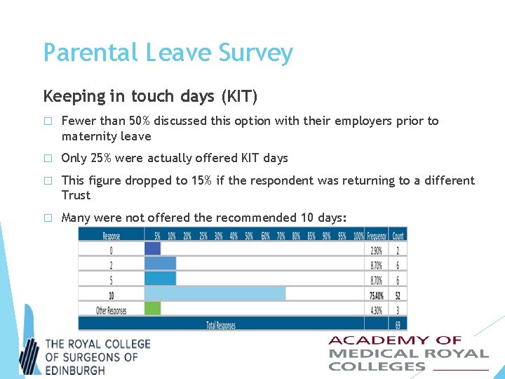 Parental Leave Survey Keeping in touch days (KIT) � Fewer than 50% discussed this