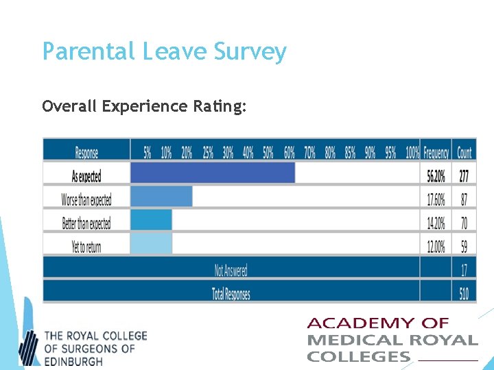 Parental Leave Survey Overall Experience Rating: 