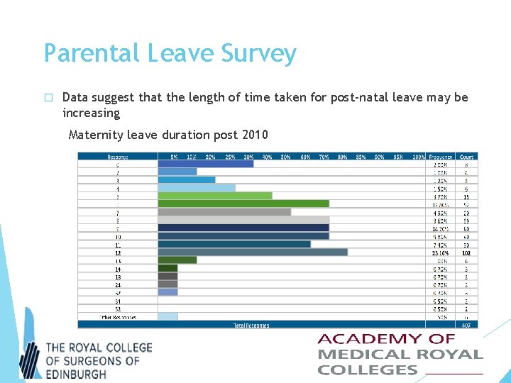 Parental Leave Survey � Data suggest that the length of time taken for post-natal