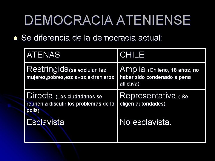 DEMOCRACIA ATENIENSE l Se diferencia de la democracia actual: ATENAS CHILE Restringida(se excluian las